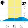 Cocohatchee River Bridge tide chart for Monday, February 27, 2023