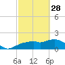 Cocohatchee River Bridge tide chart for Tuesday, February 28, 2023
