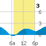 Cocohatchee River Bridge tide chart for Friday, February 3, 2023