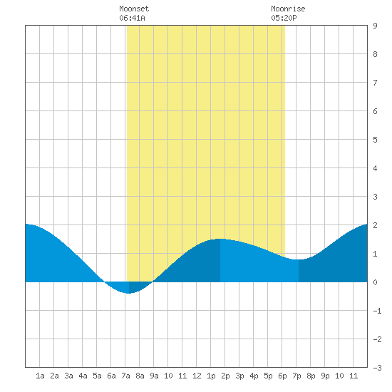 Cocohatchee River Bridge tide chart for Saturday, February 4, 2023