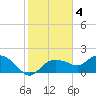 Cocohatchee River Bridge tide chart for Saturday, February 4, 2023