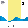 Cocohatchee River Bridge tide chart for Sunday, February 5, 2023