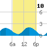 Cocohatchee River Bridge tide chart for Friday, March 10, 2023