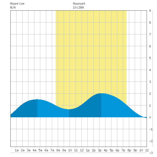 Cocohatchee River Bridge tide chart for Sunday, March 12, 2023
