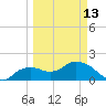 Cocohatchee River Bridge tide chart for Monday, March 13, 2023