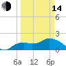 Cocohatchee River Bridge tide chart for Tuesday, March 14, 2023