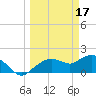 Cocohatchee River Bridge tide chart for Friday, March 17, 2023