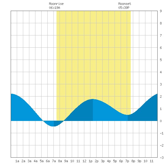 Cocohatchee River Bridge tide chart for Sunday, March 19, 2023