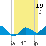 Cocohatchee River Bridge tide chart for Sunday, March 19, 2023