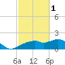 Cocohatchee River Bridge tide chart for Wednesday, March 1, 2023