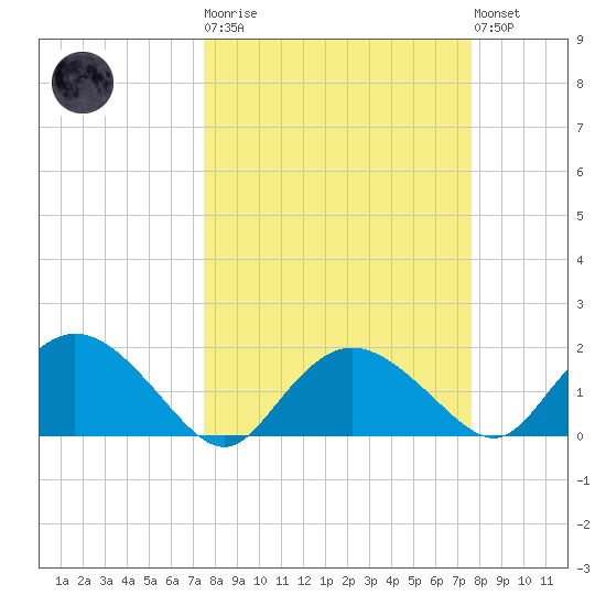 Cocohatchee River Bridge tide chart for Tuesday, March 21, 2023