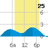 Cocohatchee River Bridge tide chart for Saturday, March 25, 2023