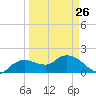 Cocohatchee River Bridge tide chart for Sunday, March 26, 2023