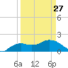 Cocohatchee River Bridge tide chart for Monday, March 27, 2023