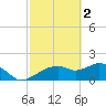 Cocohatchee River Bridge tide chart for Thursday, March 2, 2023