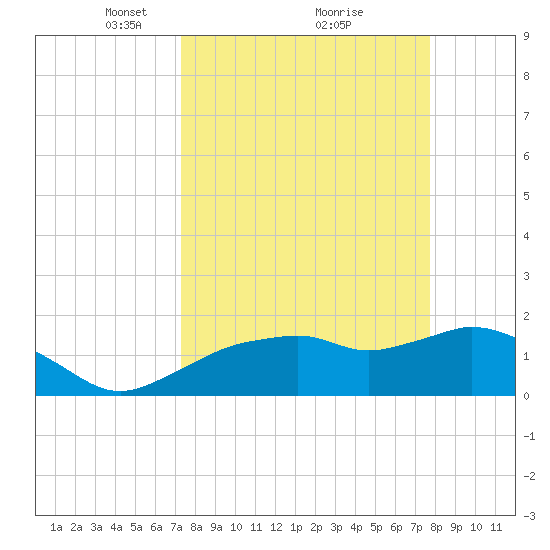Cocohatchee River Bridge tide chart for Thursday, March 30, 2023