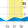 Cocohatchee River Bridge tide chart for Friday, March 31, 2023