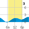 Cocohatchee River Bridge tide chart for Friday, March 3, 2023