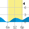 Cocohatchee River Bridge tide chart for Saturday, March 4, 2023
