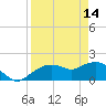 Cocohatchee River Bridge tide chart for Friday, April 14, 2023