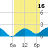 Cocohatchee River Bridge tide chart for Sunday, April 16, 2023
