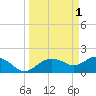 Cocohatchee River Bridge tide chart for Saturday, April 1, 2023