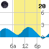 Cocohatchee River Bridge tide chart for Thursday, April 20, 2023