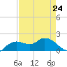 Cocohatchee River Bridge tide chart for Monday, April 24, 2023
