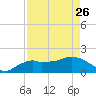 Cocohatchee River Bridge tide chart for Wednesday, April 26, 2023