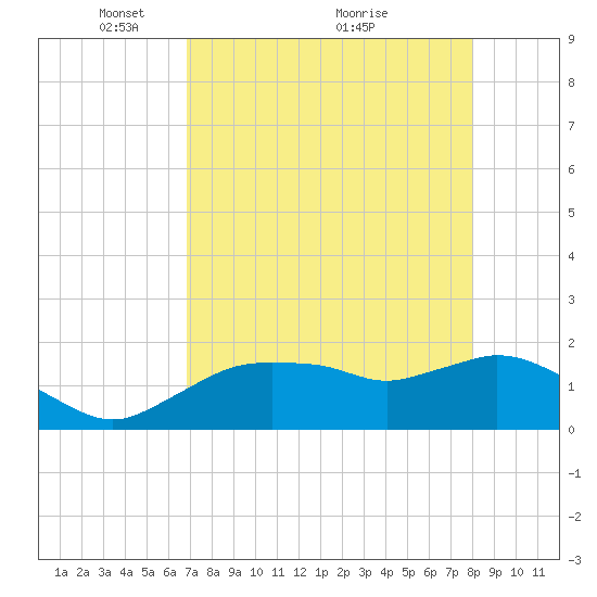 Cocohatchee River Bridge tide chart for Friday, April 28, 2023