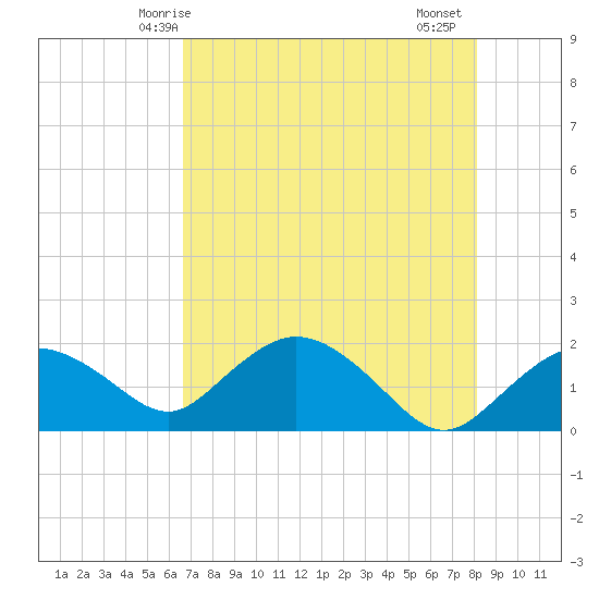 Cocohatchee River Bridge tide chart for Tuesday, May 16, 2023