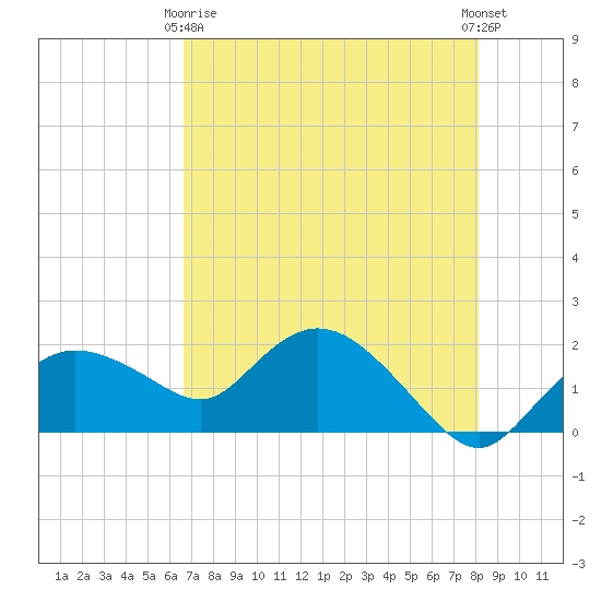 Cocohatchee River Bridge tide chart for Thursday, May 18, 2023