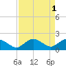 Cocohatchee River Bridge tide chart for Monday, May 1, 2023