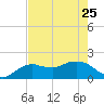 Cocohatchee River Bridge tide chart for Thursday, May 25, 2023