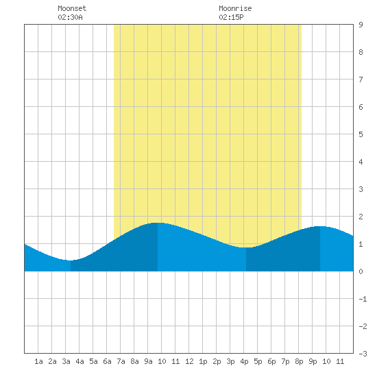 Cocohatchee River Bridge tide chart for Sunday, May 28, 2023