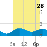 Cocohatchee River Bridge tide chart for Sunday, May 28, 2023