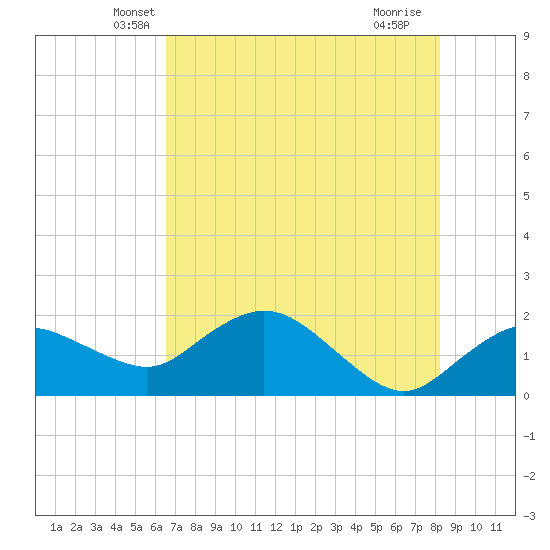 Cocohatchee River Bridge tide chart for Wednesday, May 31, 2023