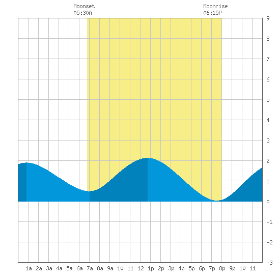 Cocohatchee River Bridge tide chart for Wednesday, May 3, 2023