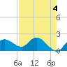 Cocohatchee River Bridge tide chart for Thursday, May 4, 2023