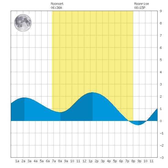 Cocohatchee River Bridge tide chart for Friday, May 5, 2023
