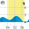 Cocohatchee River Bridge tide chart for Friday, May 5, 2023