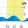 Cocohatchee River Bridge tide chart for Thursday, June 15, 2023