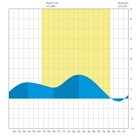 Cocohatchee River Bridge tide chart for Monday, June 19, 2023