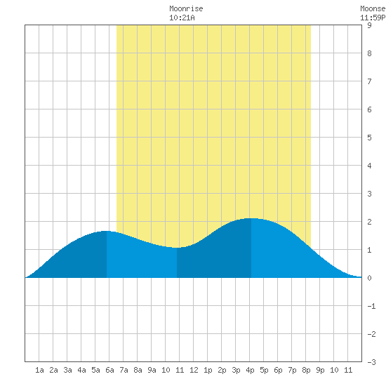 Cocohatchee River Bridge tide chart for Thursday, June 22, 2023