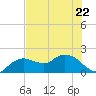Cocohatchee River Bridge tide chart for Thursday, June 22, 2023