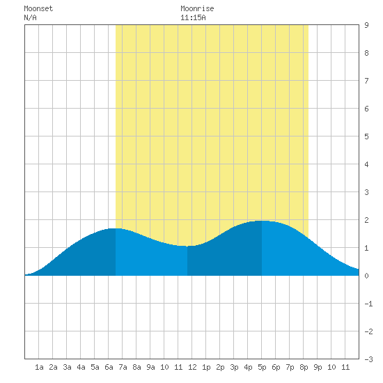 Cocohatchee River Bridge tide chart for Friday, June 23, 2023