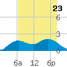 Cocohatchee River Bridge tide chart for Friday, June 23, 2023