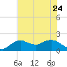 Cocohatchee River Bridge tide chart for Saturday, June 24, 2023