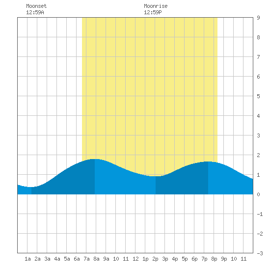 Cocohatchee River Bridge tide chart for Sunday, June 25, 2023