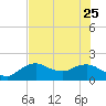 Cocohatchee River Bridge tide chart for Sunday, June 25, 2023
